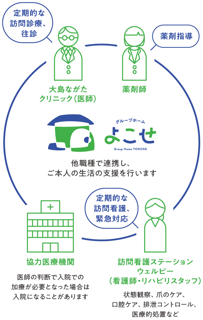 医療と介護の連携フロー図